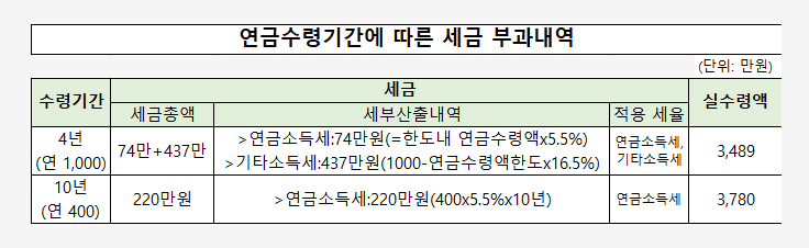 연금저축 세금 절약하기 위해서 해야할 일