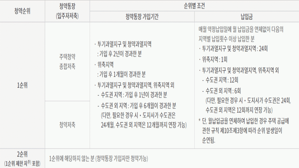 국민주택 주택청약 1순위 조건