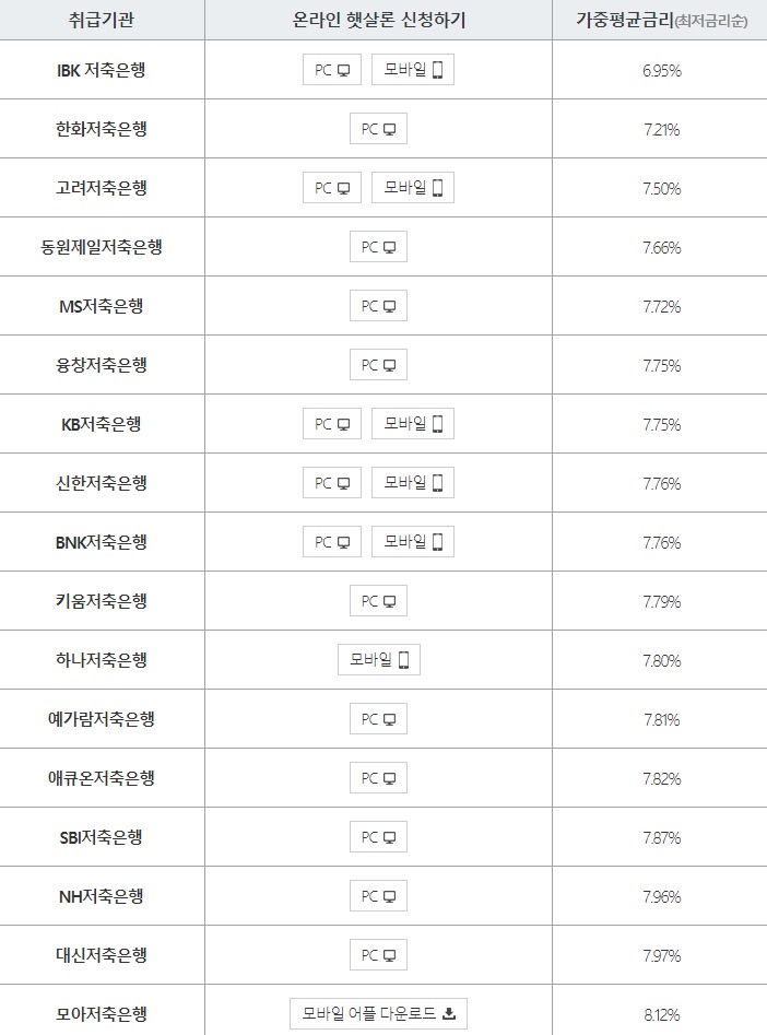 서민대출 취급은행 및 모바일 신청 가능한 곳