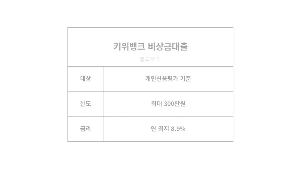 서류 필요없는 대출 KB저축은행 키위뱅크 비상금대출 대상, 한도, 금리