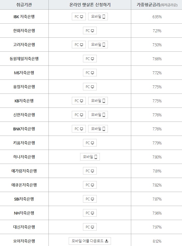 햇살론 대출 취급 은행 모바일 신청 가능한 곳과 가중평균금리
