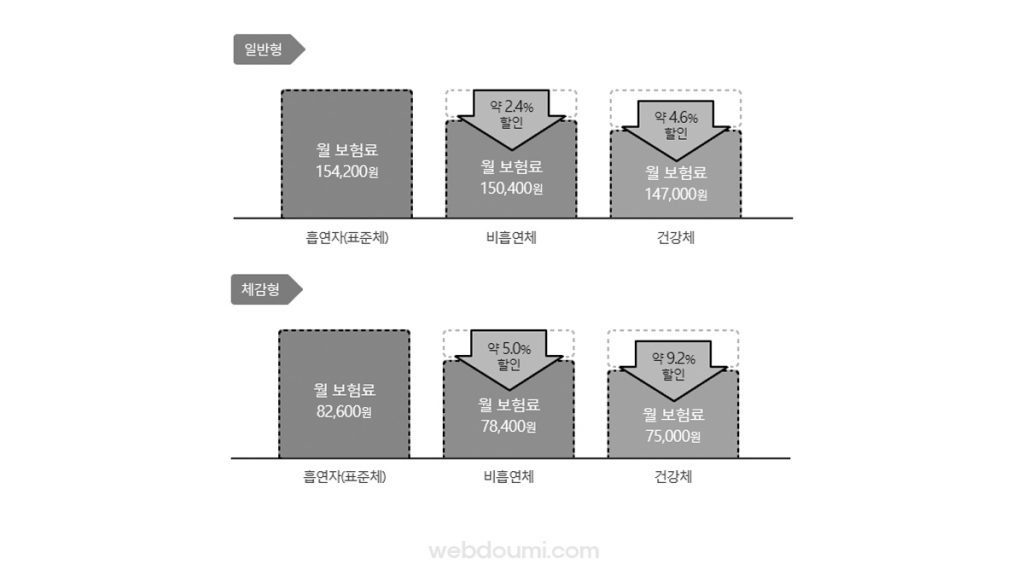 교보라이프플래닛 종신보험 흡연체 비흡연체 건강체