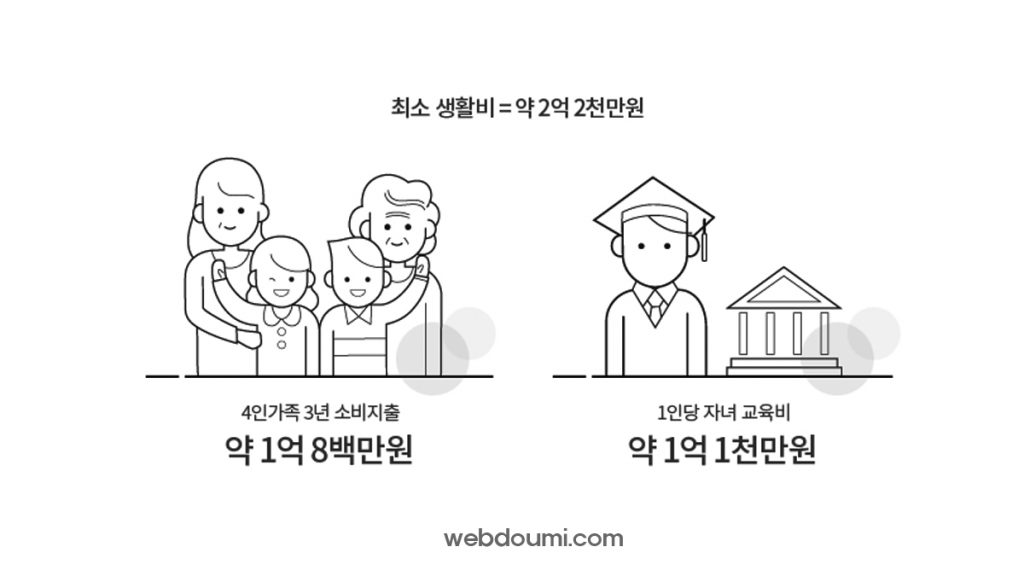 삼성생명 다이렉트 정기보험 최소생활비