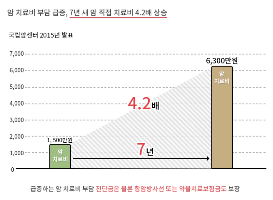 우체국 암보험 항암방사선 치료비