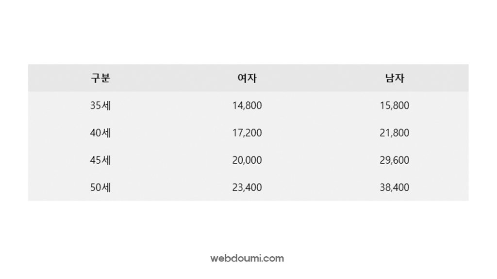 동양생명 비갱신형 암보험 다이렉트 실속하나로암보험료