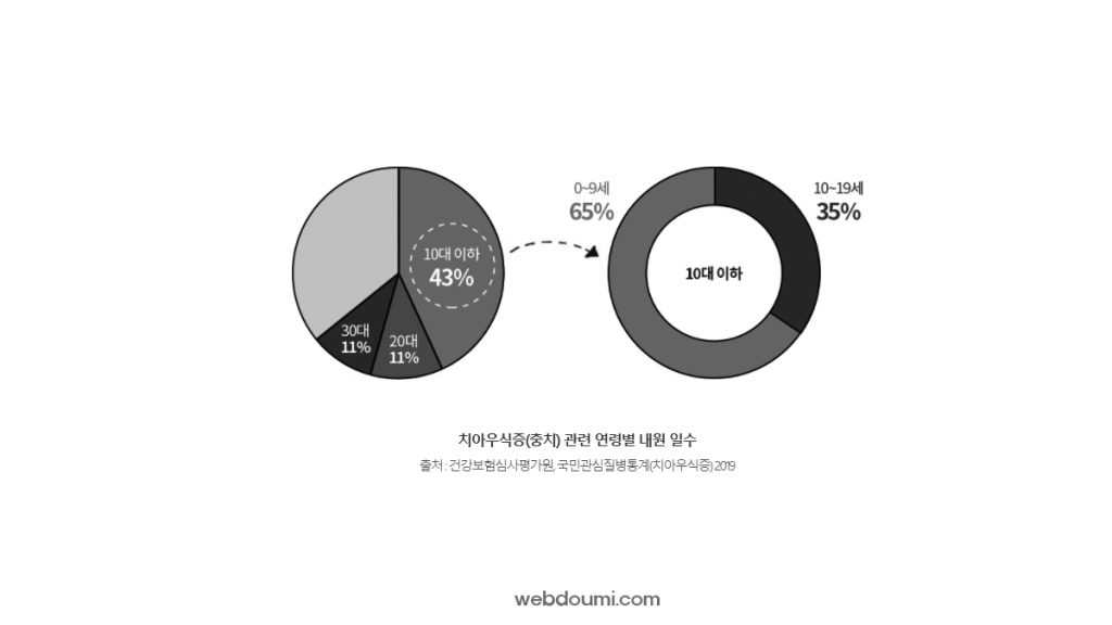 어린이 치아보험 10대이하