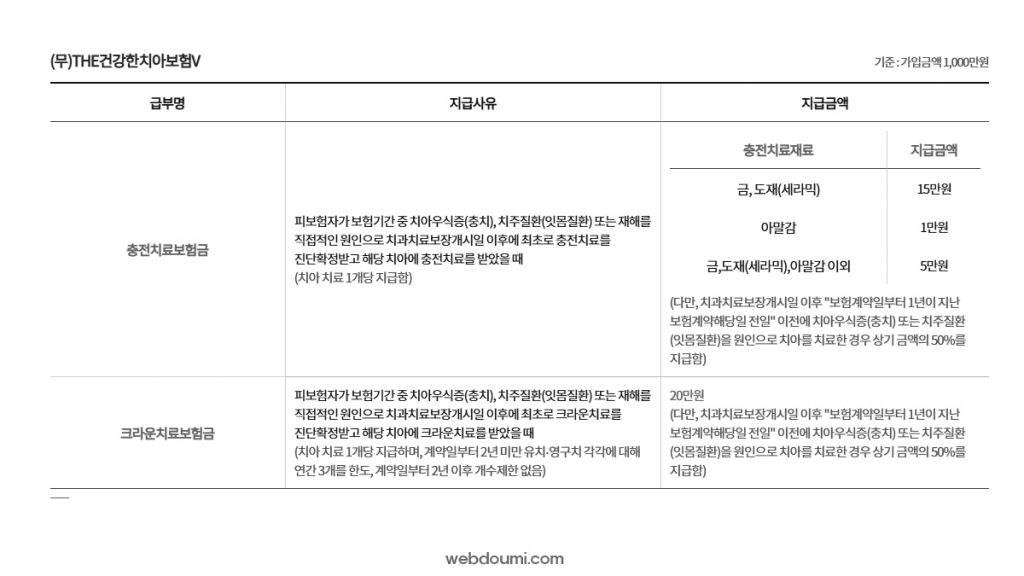 라이나 더건강한치아보험 보장내용