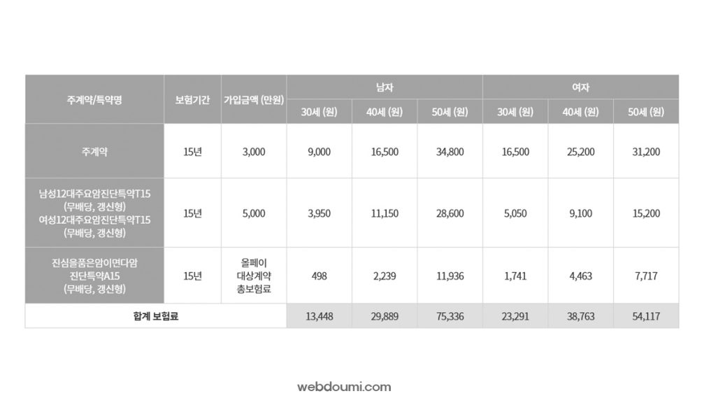 신한생명 암보험료