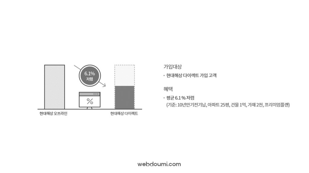 현대해상 다이렉트화재보험 