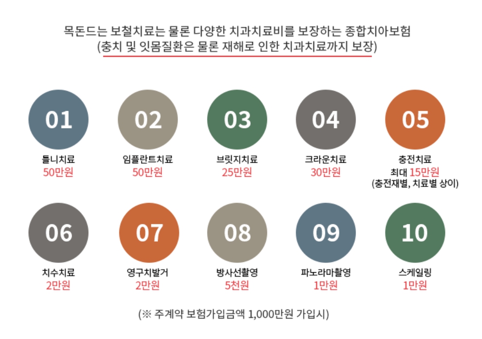23년 1월 우체국 치아보험 보장내용