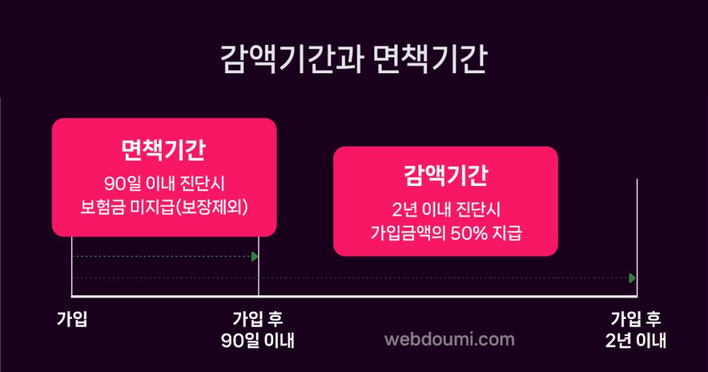 암보험 가입 시 면책기간 이해하기