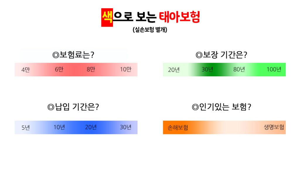 태아보험 비교 보장기간, 보험료, 납입기간, 인기있는 보험 순위