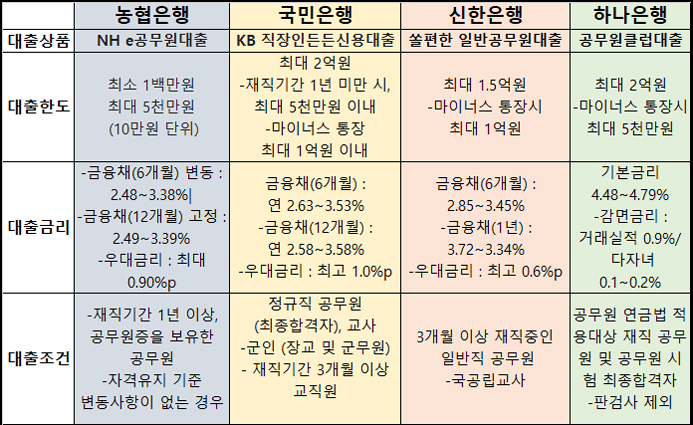 공무원 대출 은행별 비교