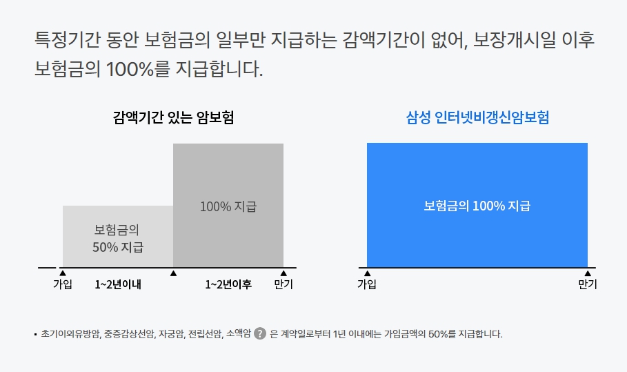 삼성생명 다이렉트 암보험 - 면책기간 없는 암보험