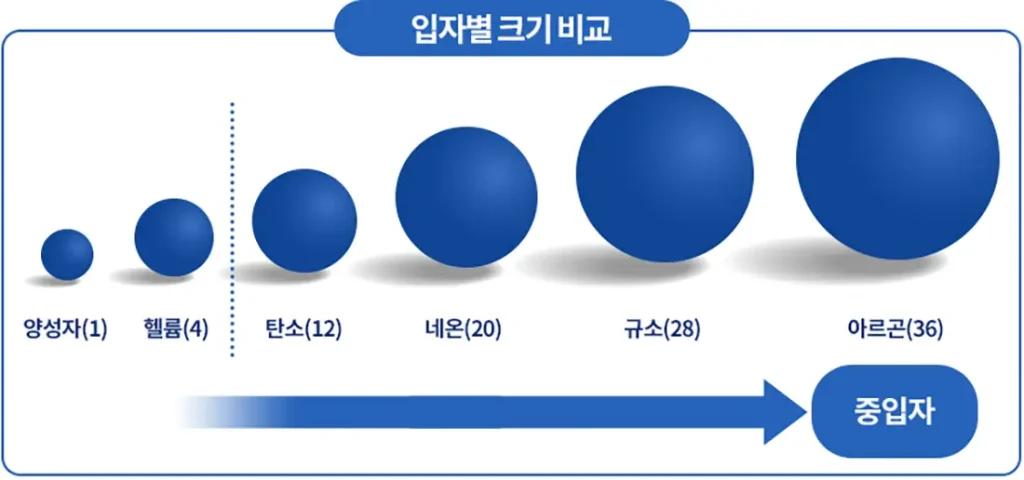 양성자 중입자 크기 비교