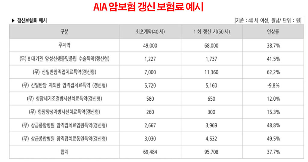 AIA 암보험 보험료 비교 