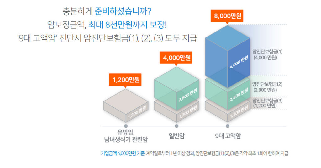 농협 암보험 암진단자금 고액암, 유방암, 일반암