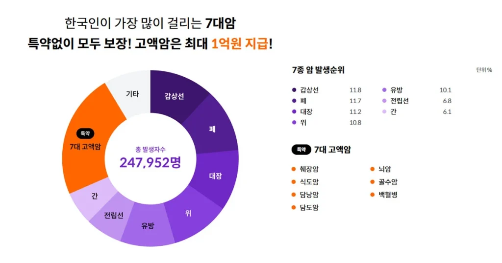라이나생명 암보험 다이렉트 암보험 암진단자금 높은 보험사 추천