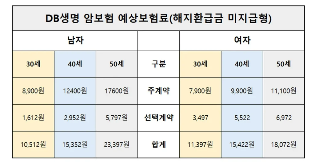 DB생명 암보험 다이렉트 암보험 비교 사이트