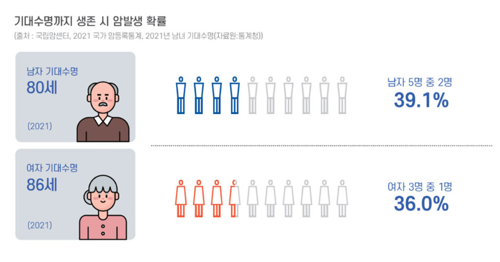 KDB 암보험 기대수명까지 생존시 암발생 확률