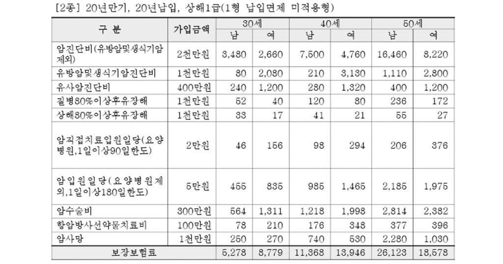 하나손해보험 암보험 저렴한 갱신형 암보험 보험료 비교