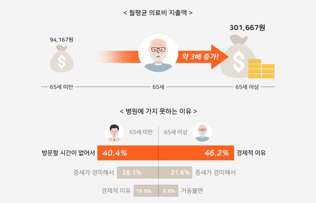 월평균 의료비 지출액